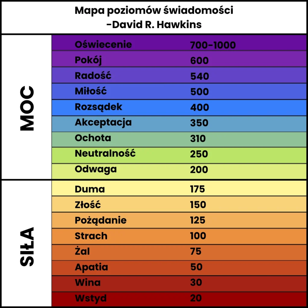 Mapa poziomów świadomości - David R. Hawkins